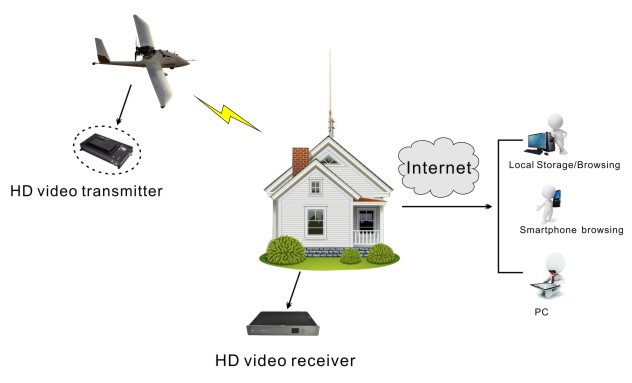 Low Delay UAV HD Wireless Transmitter COFDM Drones Video / Audio Transmitter with 3 Watt