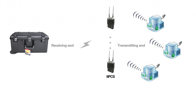 Self-organizing Network COFDM IP Mesh Robust Ethernet Wireless Transceiver 1-3 Watt